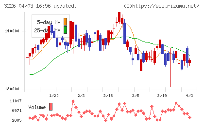 日本アコモデーションファンド投資法人チャート