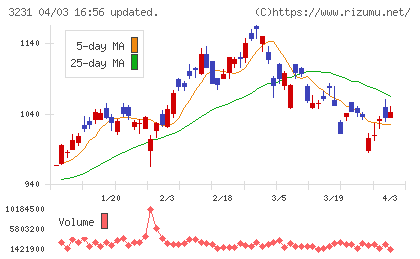 野村不動産ホールディングスチャート