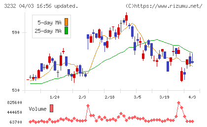 三重交通グループホールディングスチャート