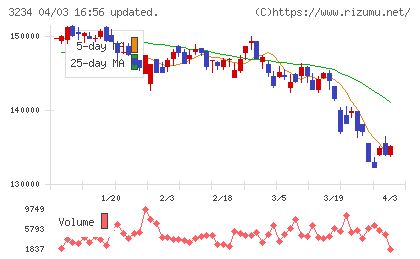 森ヒルズリート投資法人チャート