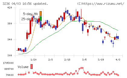 プロパストチャート