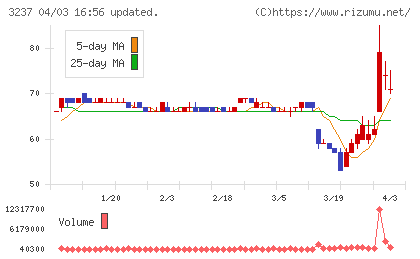 イントランスチャート