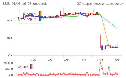 セントラル総合開発チャート