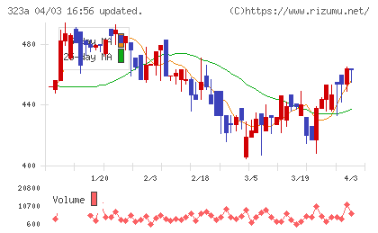 フライヤーチャート