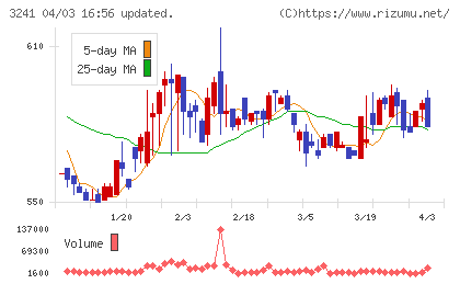 ウィルチャート