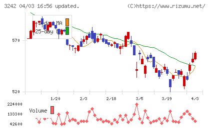 アーバネットコーポレーションチャート