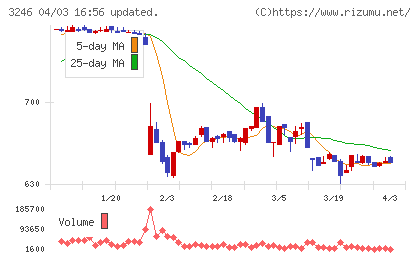 コーセーアールイーチャート