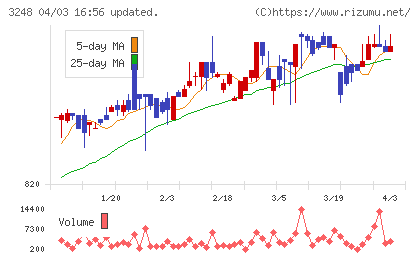 アールエイジチャート