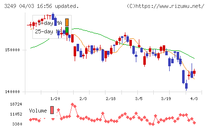 産業ファンド投資法人チャート