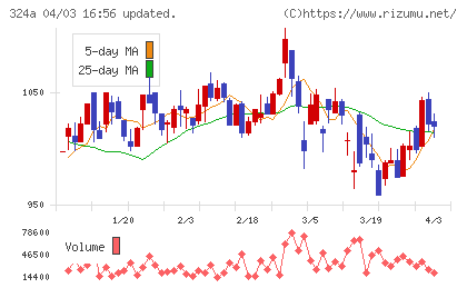 ブッキングリゾートチャート