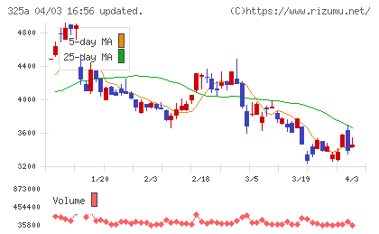 ＴＥＮＴＩＡＬチャート