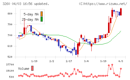 ゲオエステートチャート