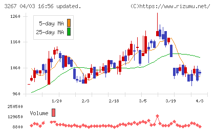 フィル・カンパニーチャート