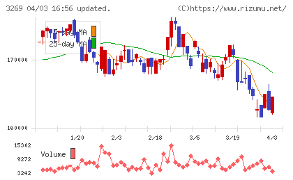 アドバンス・レジデンス投資法人チャート