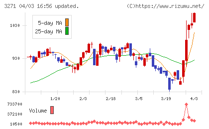 ＴＨＥグローバル社チャート
