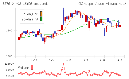 ＪＰＭＣチャート