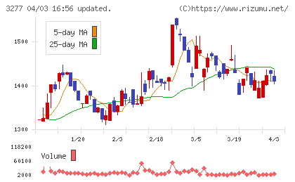 サンセイランディックチャート
