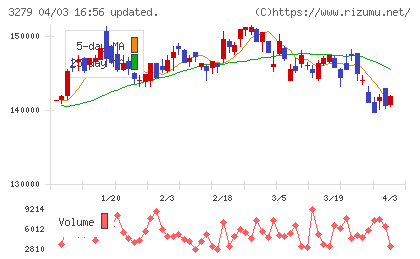 アクティビア・プロパティーズ投資法人チャート
