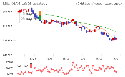 ＧＬＰ投資法人チャート