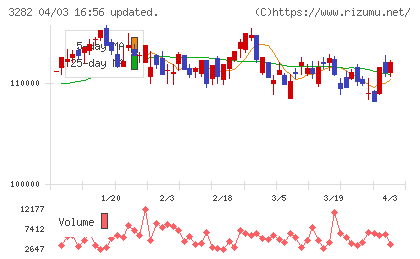 コンフォリア・レジデンシャル投資法人チャート
