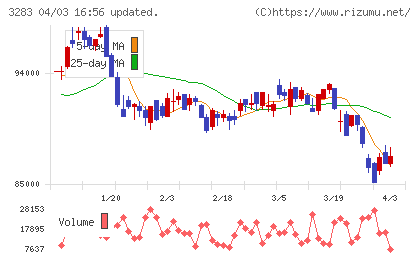 日本プロロジスリート投資法人チャート