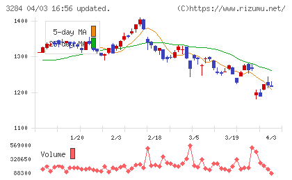 フージャースホールディングスチャート