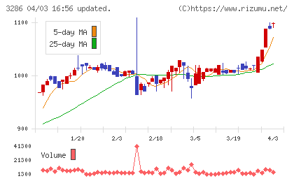 トラストホールディングスチャート