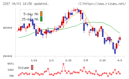 星野リゾート・リート投資法人チャート