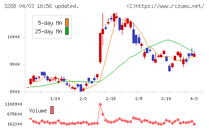 オープンハウスグループチャート