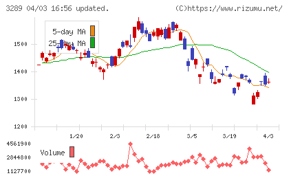 東急不動産ホールディングスチャート