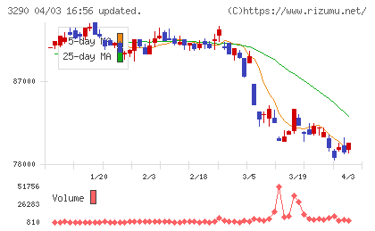 Oneリート投資法人チャート
