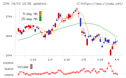 飯田グループホールディングスチャート