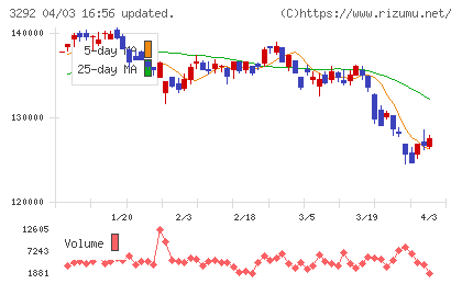 イオンリート投資法人チャート