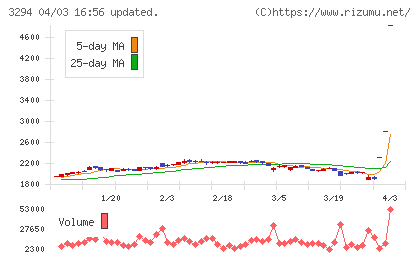 イーグランドチャート