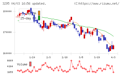 ヒューリックリート投資法人チャート