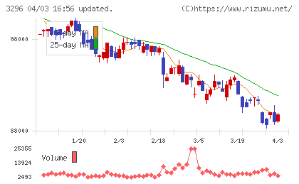 日本リート投資法人チャート