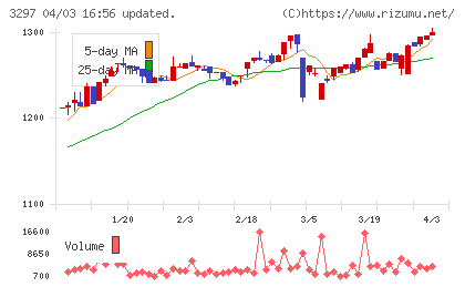 東武住販チャート