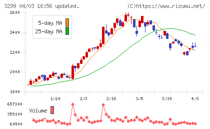 ムゲンエステートチャート