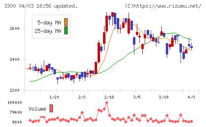アンビション DX ホールディングスチャート