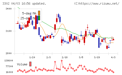 帝国繊維チャート