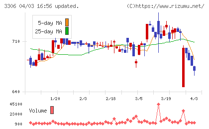 日本製麻チャート