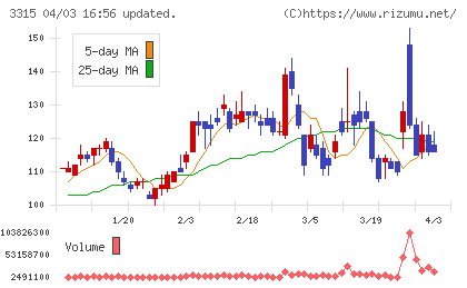 日本コークス工業チャート