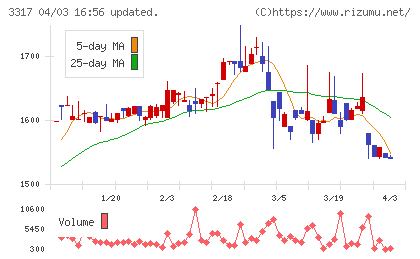 フライングガーデンチャート