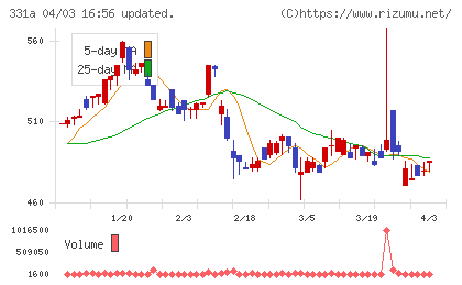 メディックスチャート