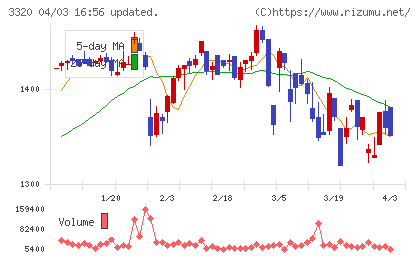 クロスプラスチャート
