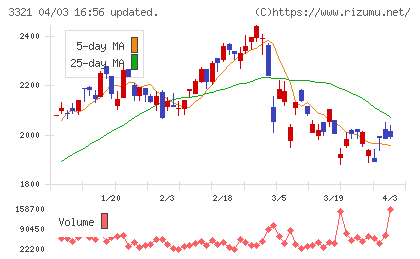 ミタチ産業チャート