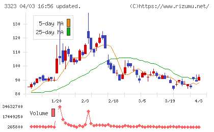 レカムホールディングスチャート