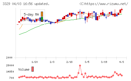 東和フードサービスチャート