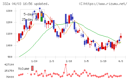ミークチャート