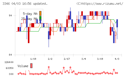 ヒロタグループホールディングスチャート